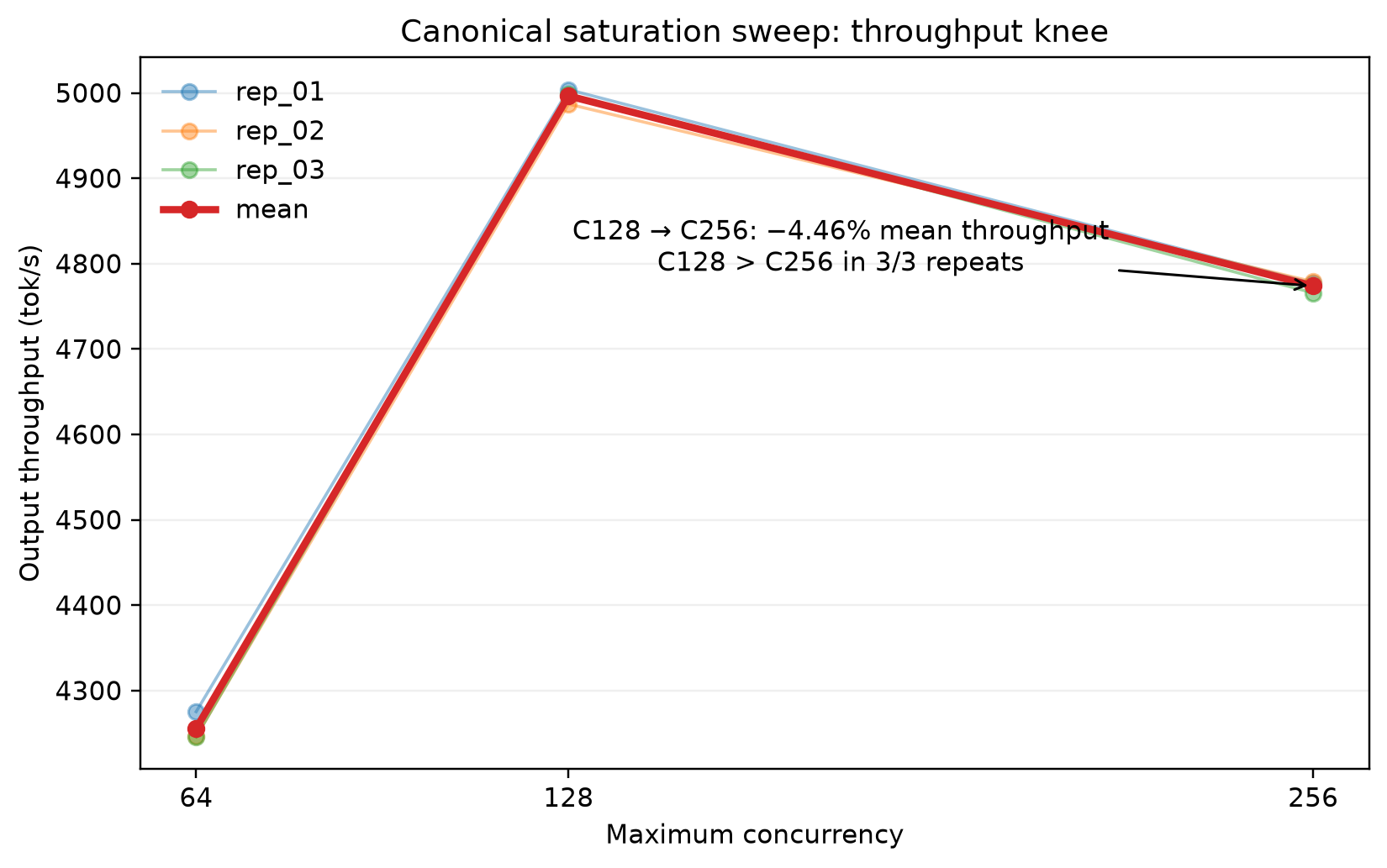 Throughput across three balanced saturation repeats showing a peak at concurrency 128 and decline at concurrency 256