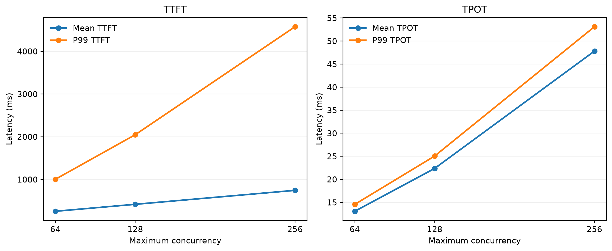 TTFT and TPOT both worsening substantially at concurrency 256