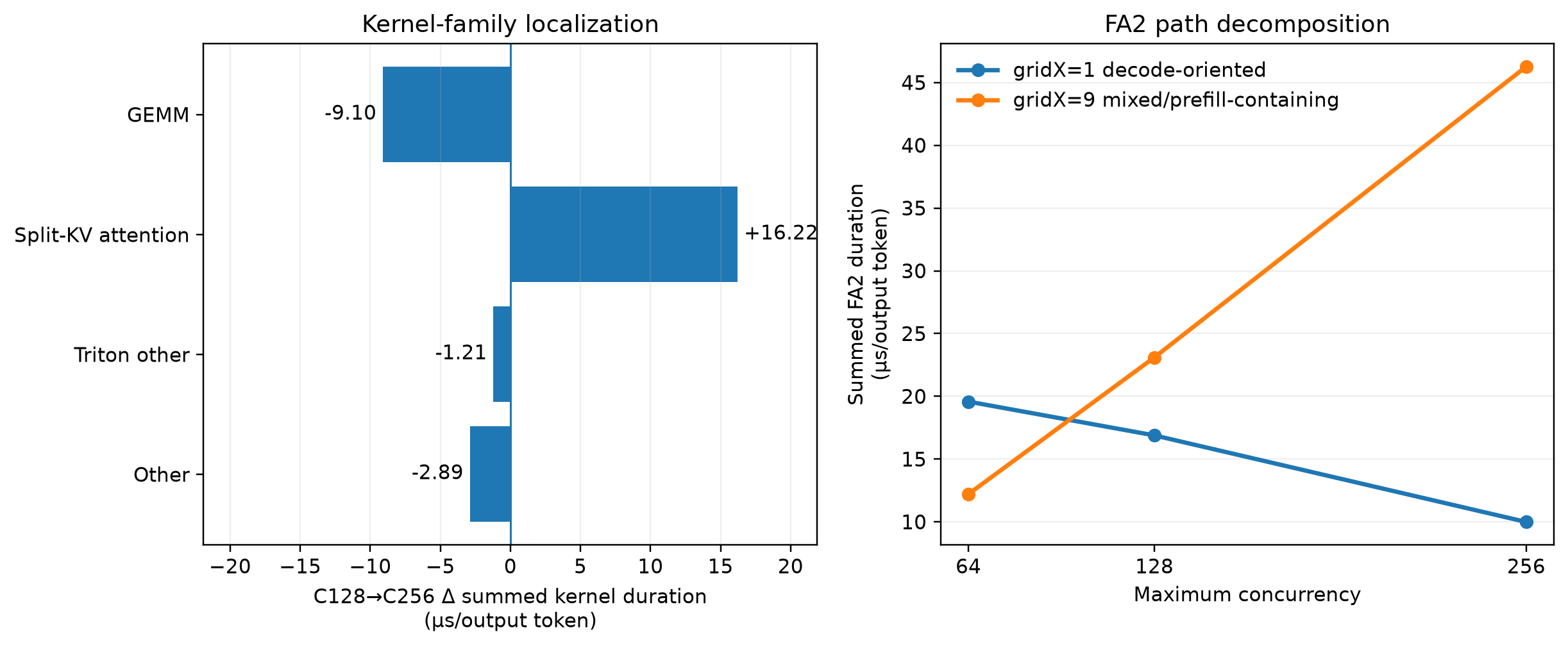 Kernel-family and FlashAttention path decomposition localizing added cost to mixed prefill attention