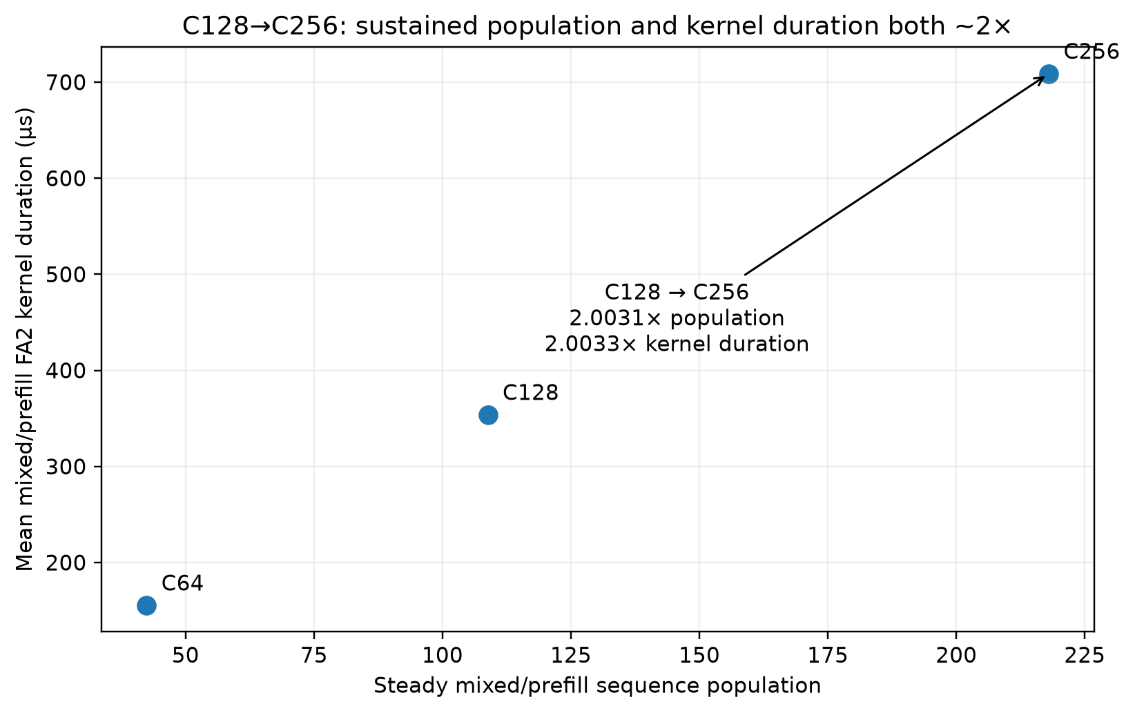 Sustained mixed prefill sequence population and FlashAttention kernel duration at C64 C128 and C256